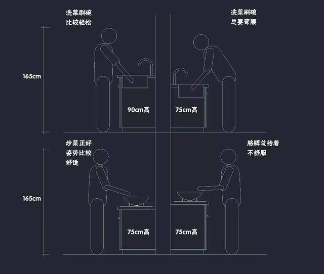 橱柜操作台高度与身高有关,你家橱柜选对了吗